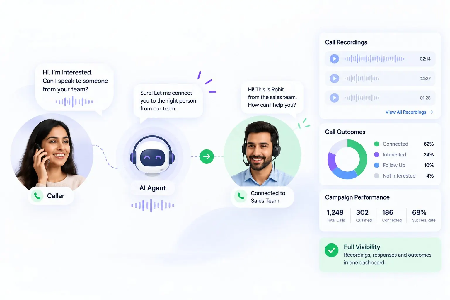 A caller asks for the sales team; the AI agent transfers the call and the dashboard shows recordings and outcomes