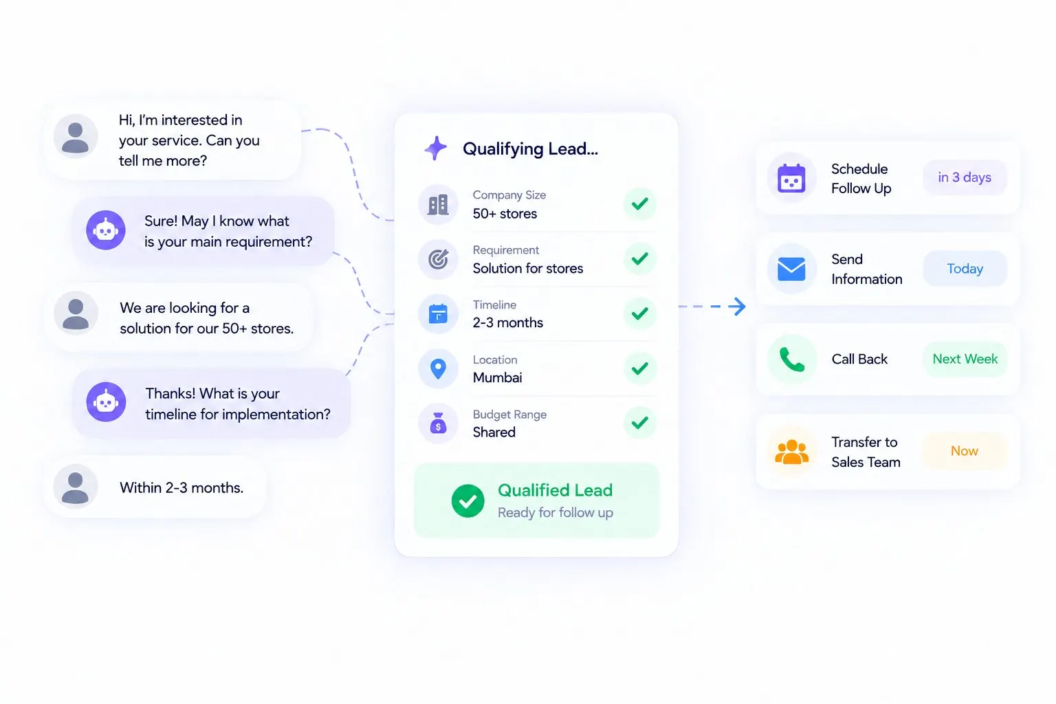 AI agent qualifying a lead: company size, requirement, timeline, location Mumbai and budget, then scheduling follow-ups